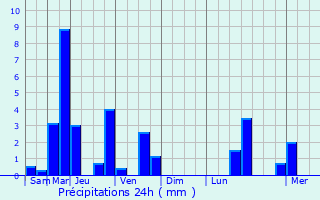 Graphique des précipitations prvues pour Bailleul