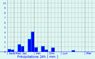 Graphique des précipitations prvues pour Chinnor