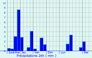 Graphique des précipitations prvues pour Coulonces