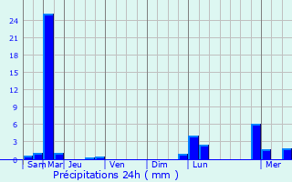 Graphique des précipitations prvues pour Chillicothe