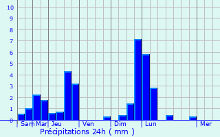 Graphique des précipitations prvues pour Nocher
