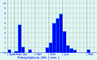 Graphique des précipitations prvues pour Grostenquin