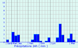 Graphique des précipitations prvues pour Lamotte-Beuvron