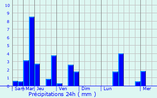 Graphique des précipitations prvues pour Ommel