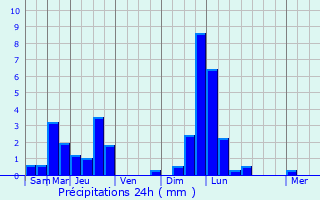 Graphique des précipitations prvues pour Helmdange