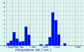 Graphique des précipitations prvues pour Ettelbruck