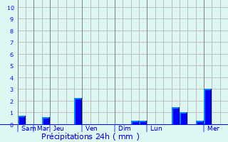 Graphique des précipitations prvues pour Pujols