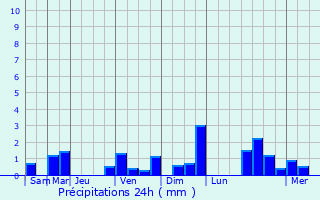 Graphique des précipitations prvues pour Rudelle