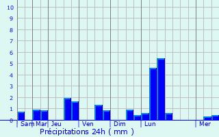 Graphique des précipitations prvues pour Boskoop