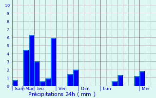 Graphique des précipitations prvues pour Goussonville