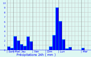 Graphique des précipitations prvues pour Findel
