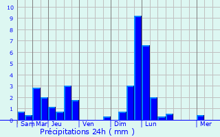 Graphique des précipitations prvues pour Luxembourg