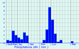 Graphique des précipitations prvues pour Mnsbach