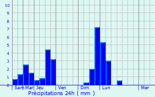 Graphique des précipitations prvues pour Hoscheid