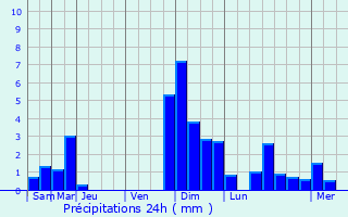 Graphique des précipitations prvues pour Saint-Loup