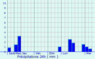 Graphique des précipitations prvues pour Saint-Loup-sur-Semouse
