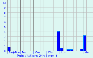 Graphique des précipitations prvues pour Avallon