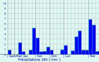 Graphique des précipitations prvues pour Kadingilan