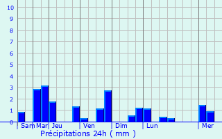 Graphique des précipitations prvues pour Tranzault
