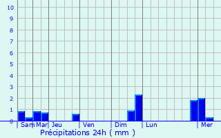 Graphique des précipitations prvues pour Ecaussinnes