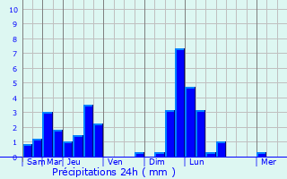 Graphique des précipitations prvues pour Berdorf