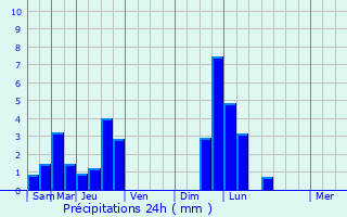 Graphique des précipitations prvues pour Reisdorf