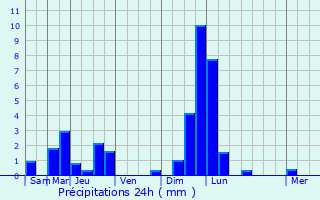 Graphique des précipitations prvues pour Rumelange