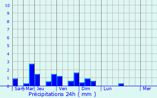 Graphique des précipitations prvues pour Droitwich