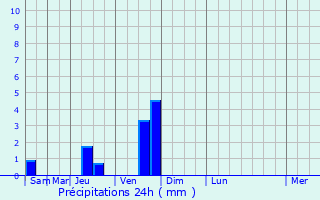 Graphique des précipitations prvues pour Olean