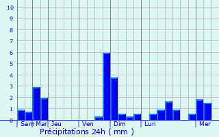 Graphique des précipitations prvues pour Bourbon-Lancy