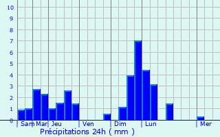 Graphique des précipitations prvues pour Moersdorf