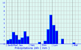 Graphique des précipitations prvues pour Osweiler
