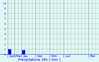 Graphique des précipitations prvues pour Valeni