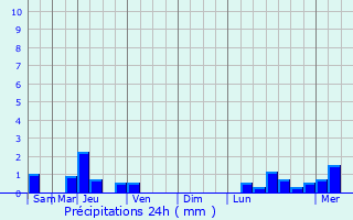 Graphique des précipitations prvues pour Brahasestii de Sus