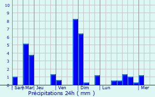 Graphique des précipitations prvues pour La Grand-Croix