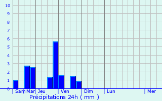 Graphique des précipitations prvues pour Le Hamel