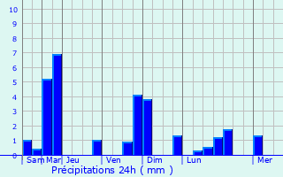Graphique des précipitations prvues pour Saint-Jodard