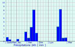 Graphique des précipitations prvues pour Trbes