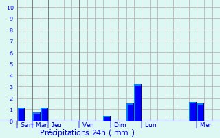 Graphique des précipitations prvues pour Chimay