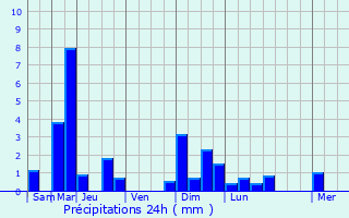 Graphique des précipitations prvues pour Voucourt