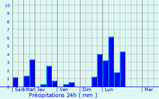 Graphique des précipitations prvues pour Le Bodo