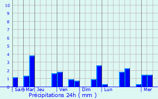 Graphique des précipitations prvues pour Saint-Junien-les-Combes