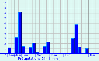 Graphique des précipitations prvues pour Le Chtellier