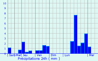 Graphique des précipitations prvues pour Ilharre