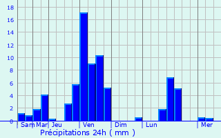 Graphique des précipitations prvues pour Bethmale