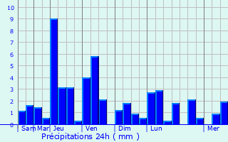 Graphique des précipitations prvues pour Lumut