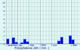 Graphique des précipitations prvues pour Nay