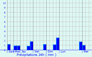 Graphique des précipitations prvues pour Trith-Saint-Lger