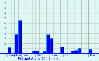 Graphique des précipitations prvues pour Salvizinet