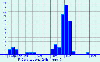 Graphique des précipitations prvues pour Riedstadt